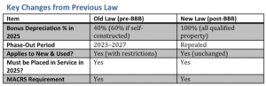 BONUS DEPRECIATION OF VESSELS IN 2025