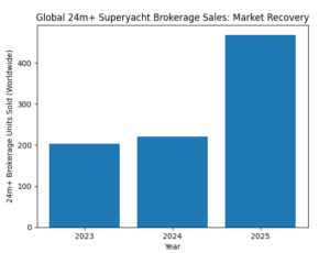 The Global Superyacht Market Finds Its Footing